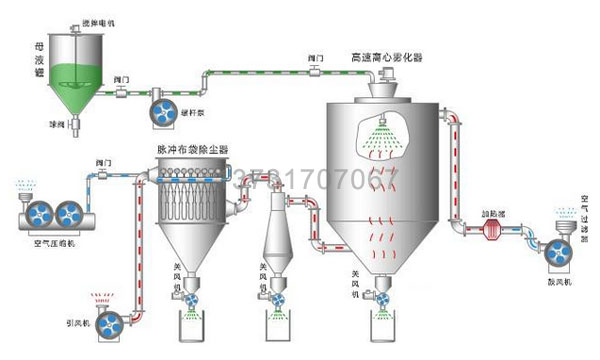 陶瓷廠兩臺噴霧干燥塔布袋除塵器試車投產 陶瓷廠兩臺噴霧干燥塔布袋除塵器試車投產