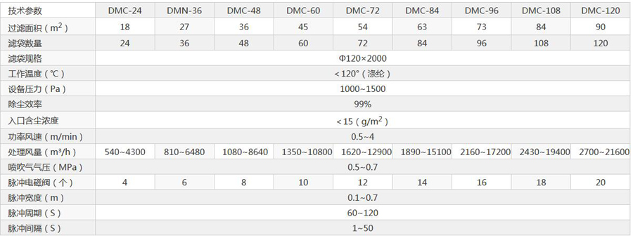 江蘇常州電力設備配套電廠庫頂DMC-160布袋除塵器發貨 江蘇常州電力設備配套電廠庫頂DMC-160布袋除塵器發貨